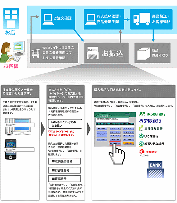 銀行ATM決済の流れ
