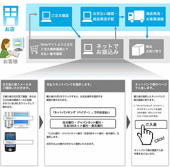 ネットバンキング決済の流れ