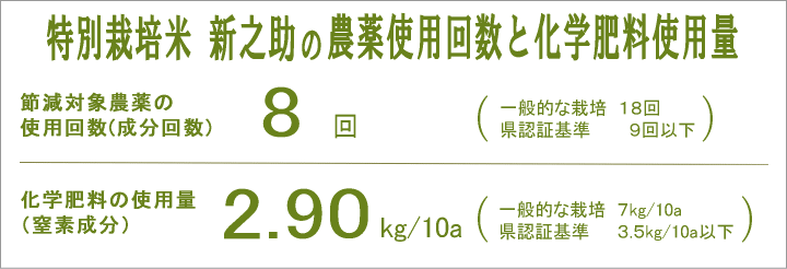 特別栽培米新之助の農薬と化学肥料の使用量